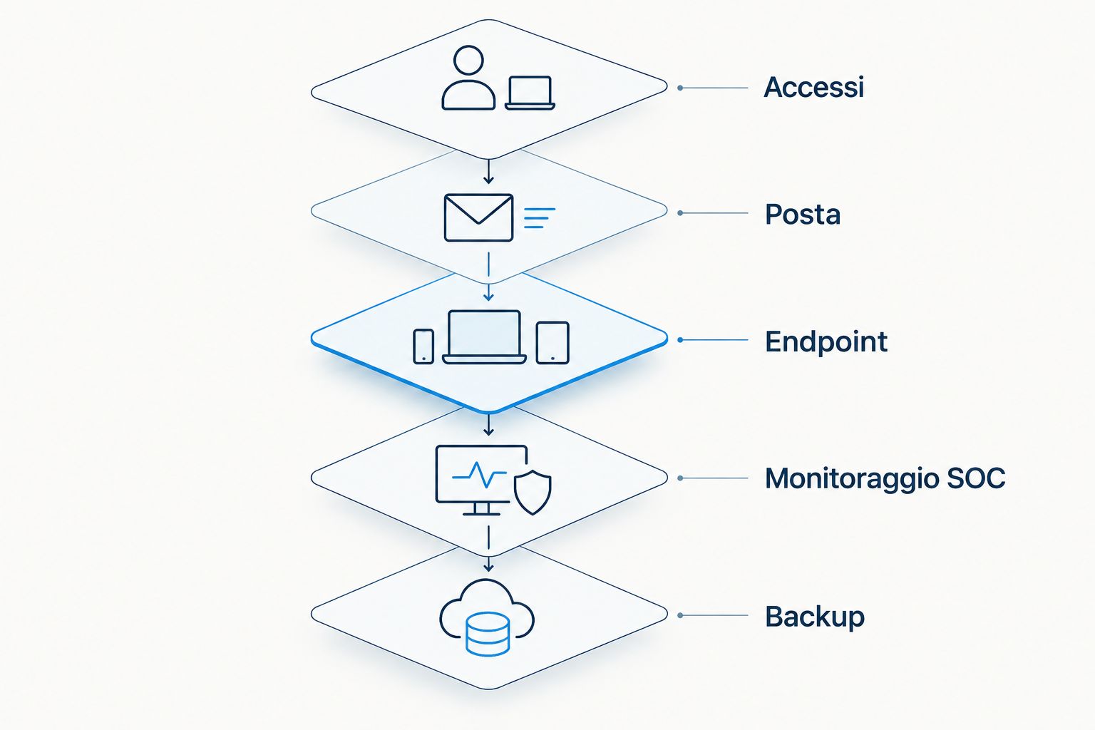 Livelli di difesa: accessi, posta, endpoint, monitoraggio SOC e backup