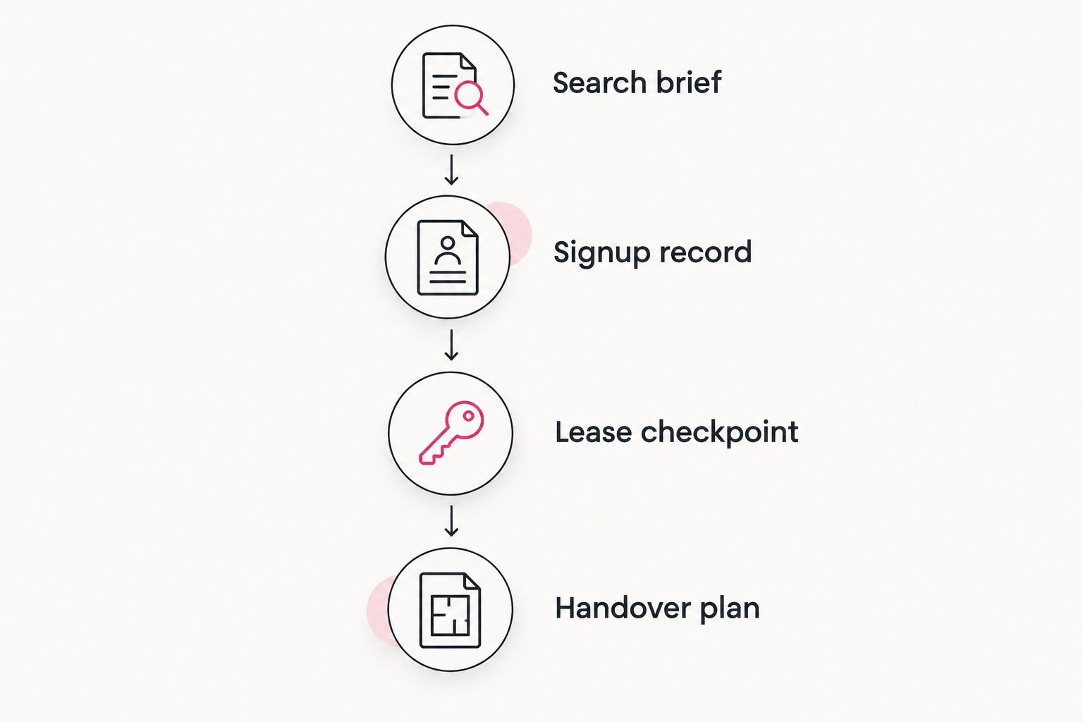 Four stages connecting an apartment search brief to a documented move-in handover