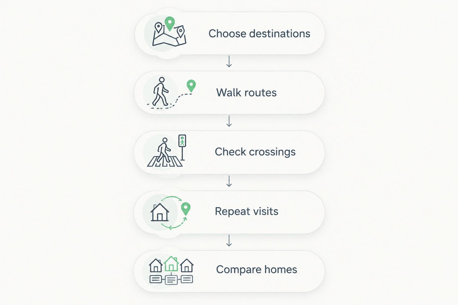 Five steps for checking a home's walking routes before choosing a community