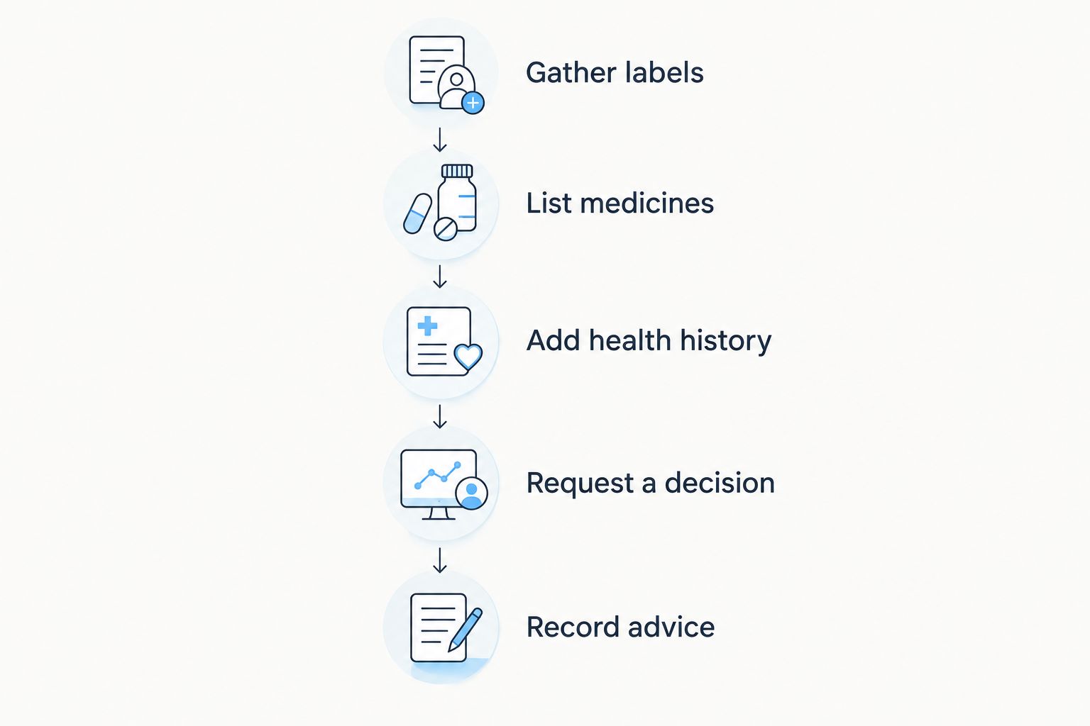 Five steps for preparing a pharmacist review of soursop bitters and medication
