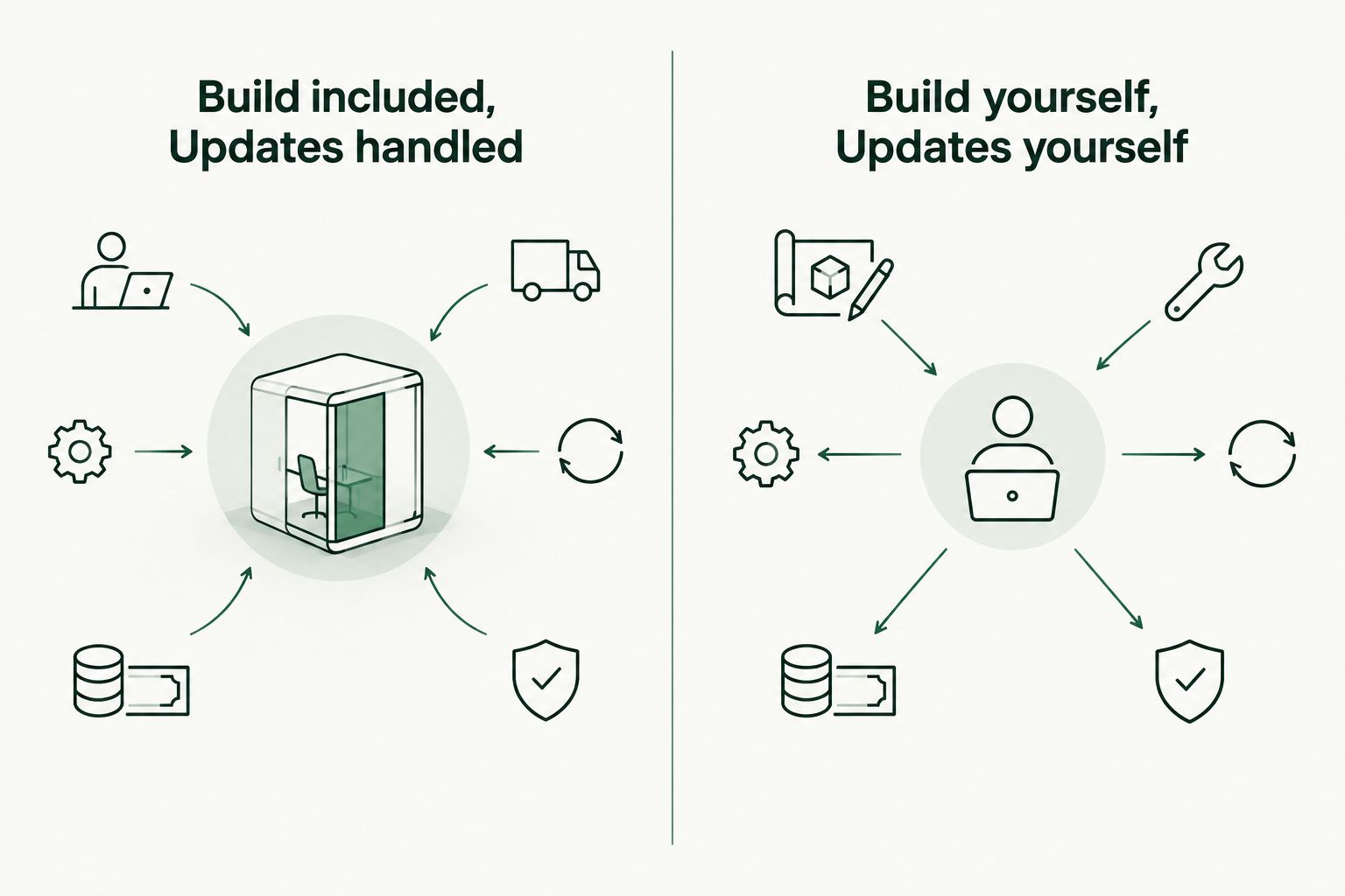 Two columns compare a website service with building and updating a site yourself