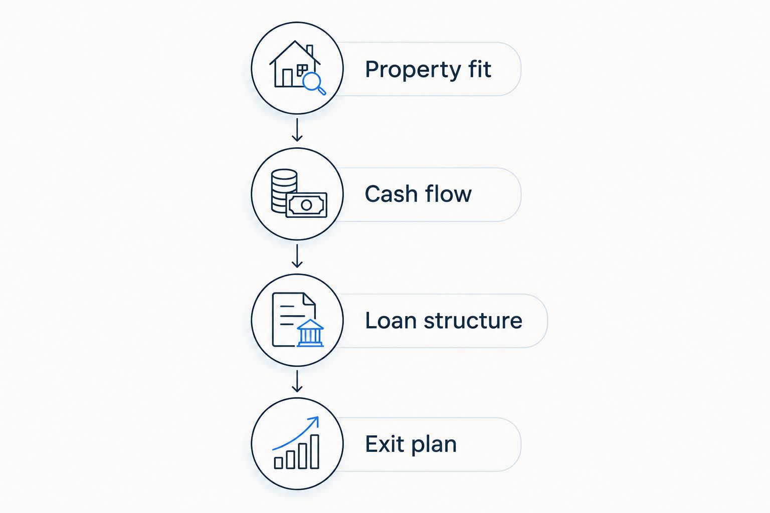 Four proposal-review steps covering property fit, cash flow, loan structure, and exit plan