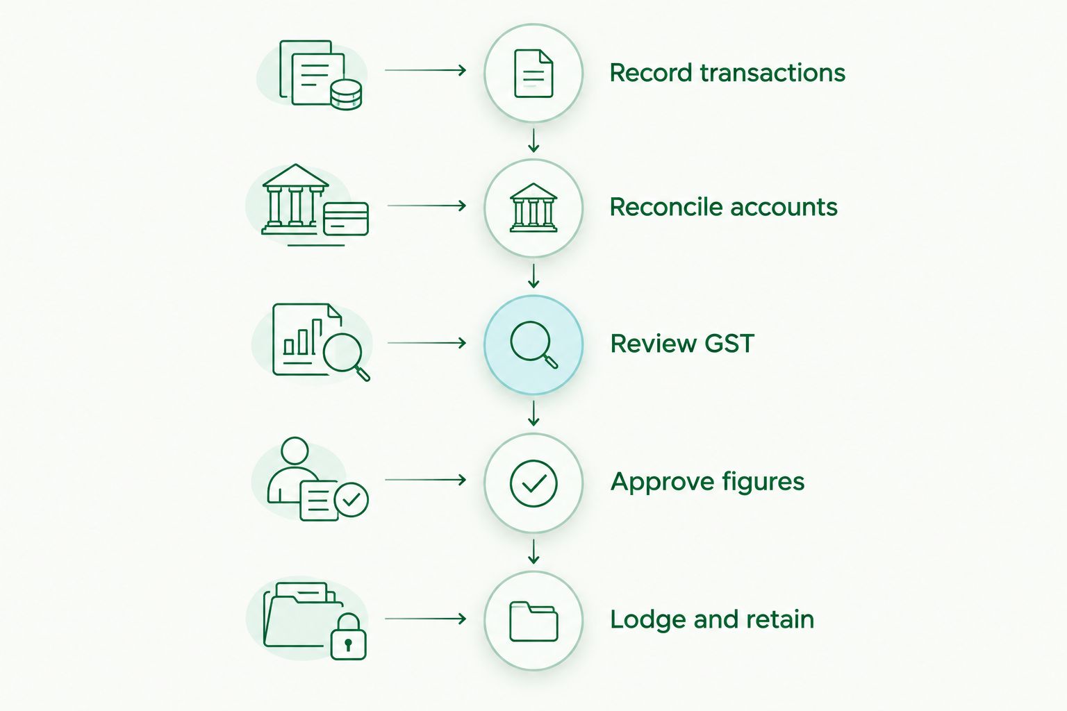 BAS workflow from recording transactions through review, approval and lodgement