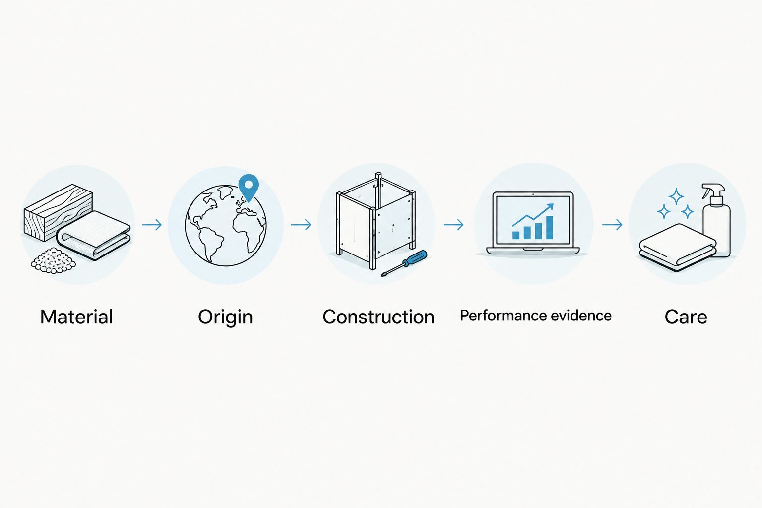 Five checks for material, origin, construction, performance evidence and care
