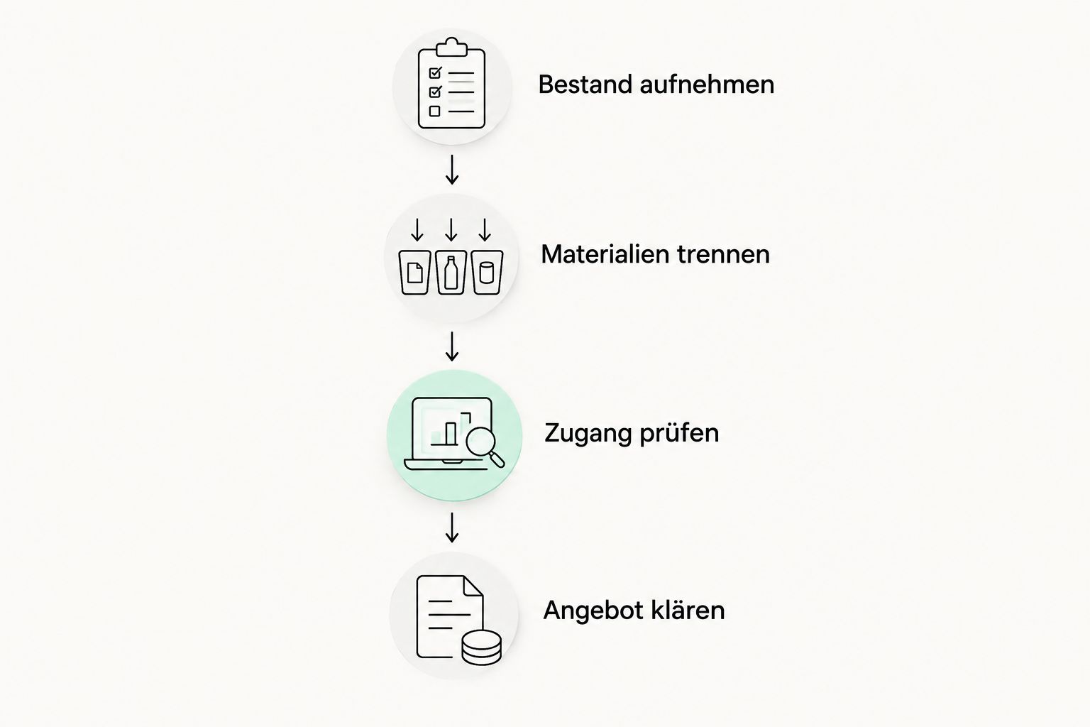 Vier Schritte von der Bestandsaufnahme bis zur Klärung des Räumungsangebots.