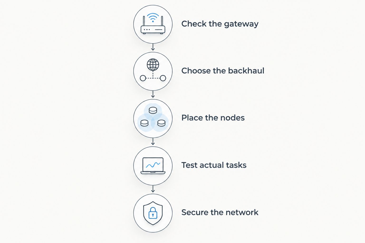 Mesh setup sequence covering the gateway, backhaul, placement, testing, and security