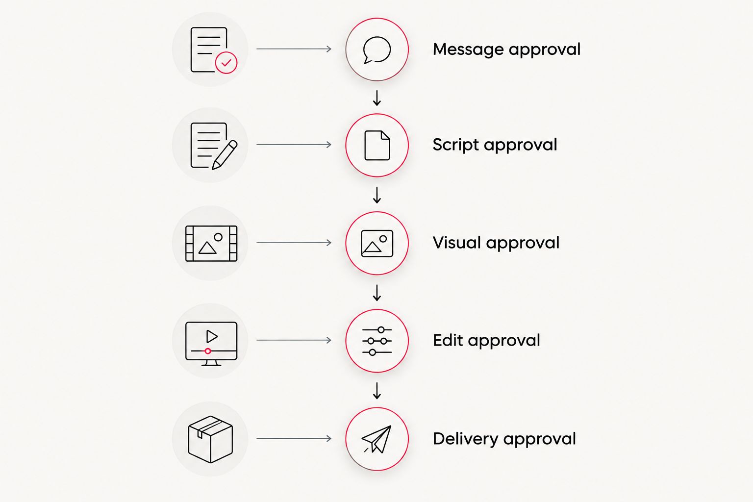 Five approval stages from the campaign message through final video delivery