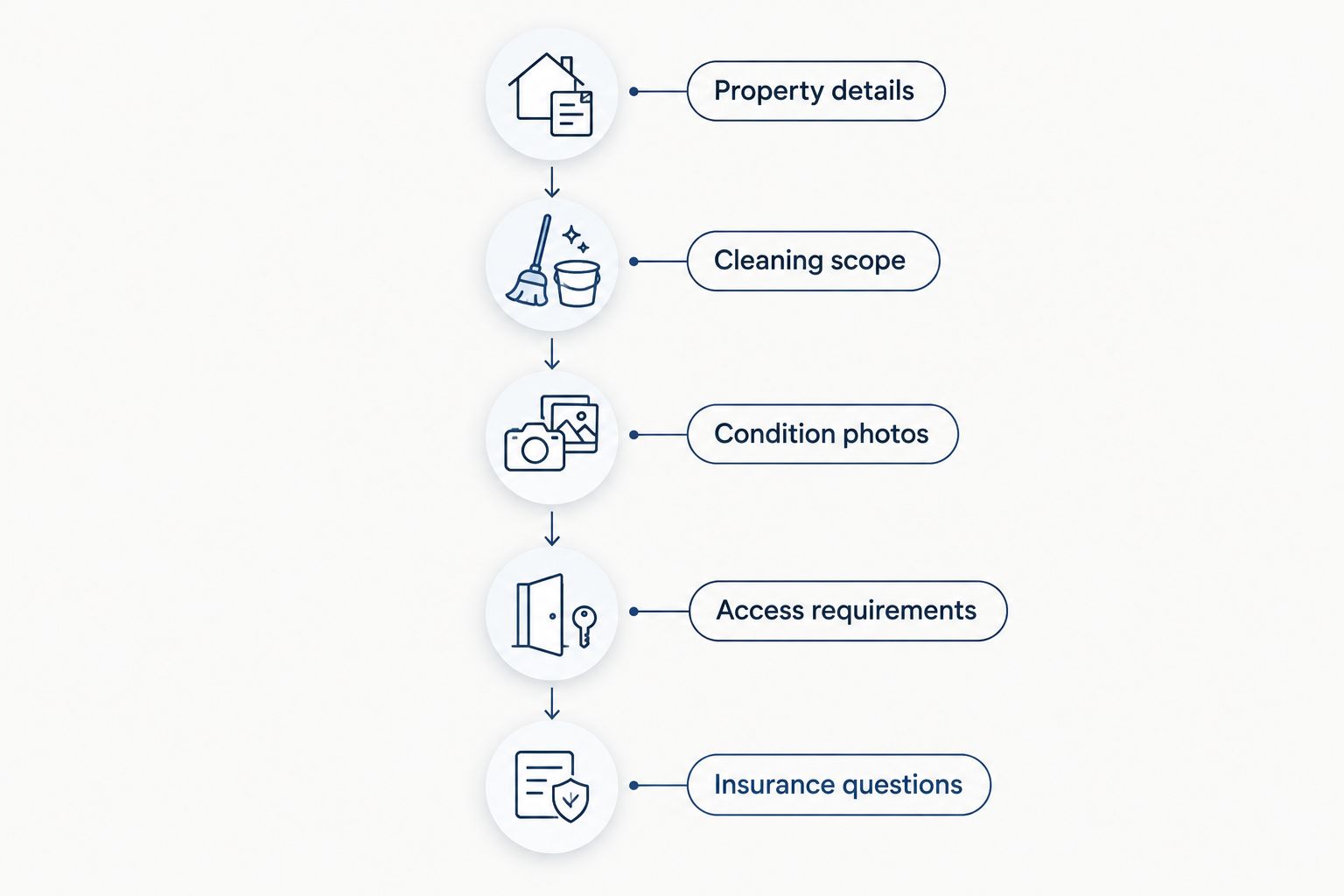 Quote preparation sequence covering property details, scope, photos, access, and insurance questions
