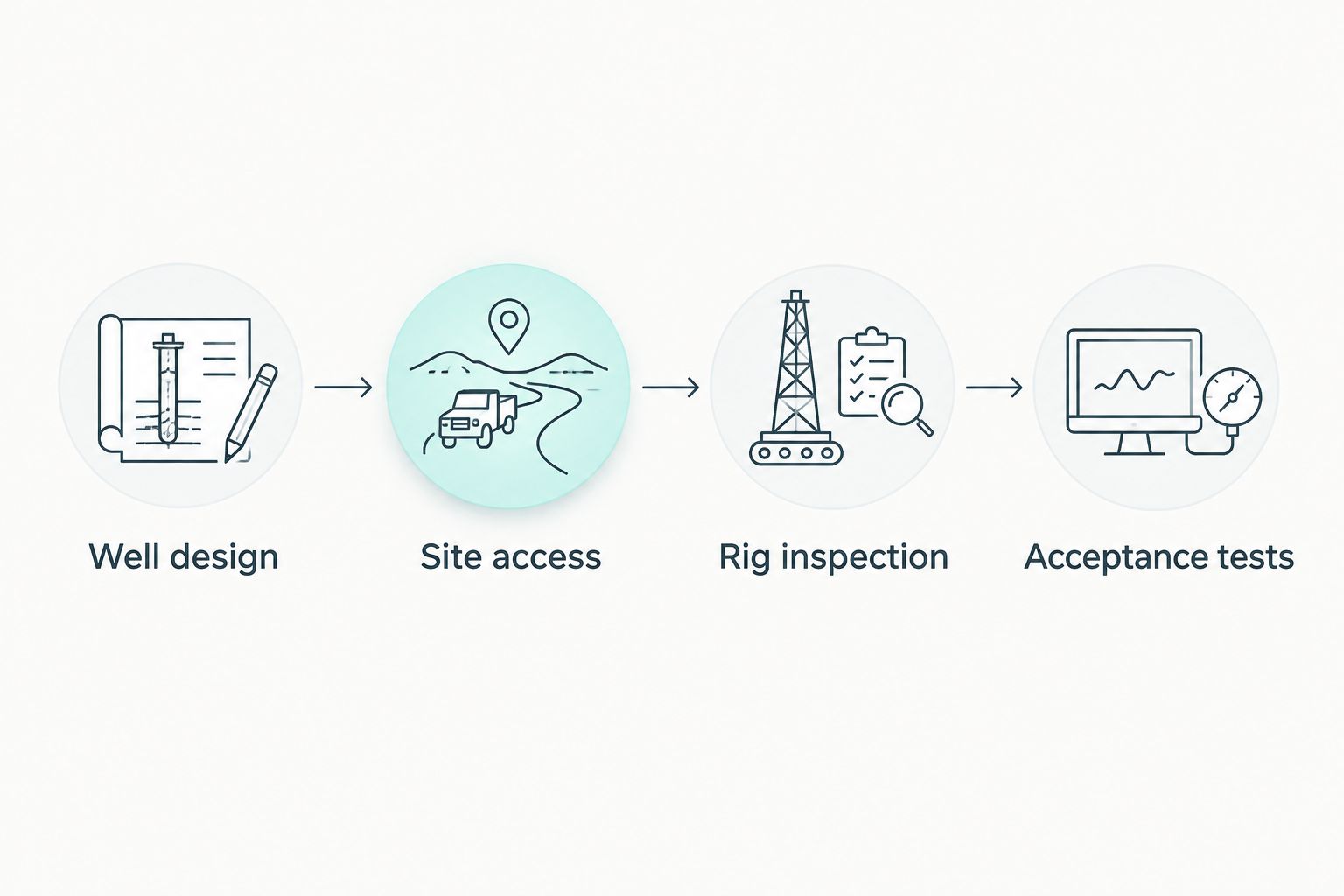 Equipment selection sequence from well design through site access, inspection, and acceptance tests