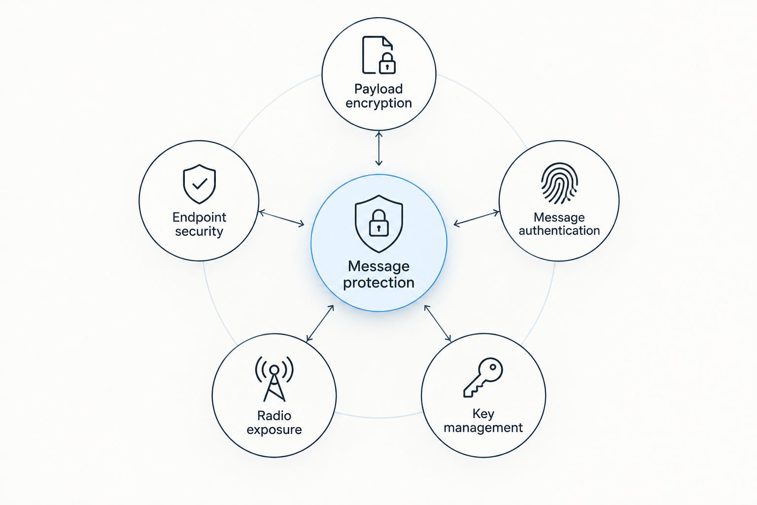 Message protection connected to encryption, authentication, keys, endpoint security, and radio exposure.