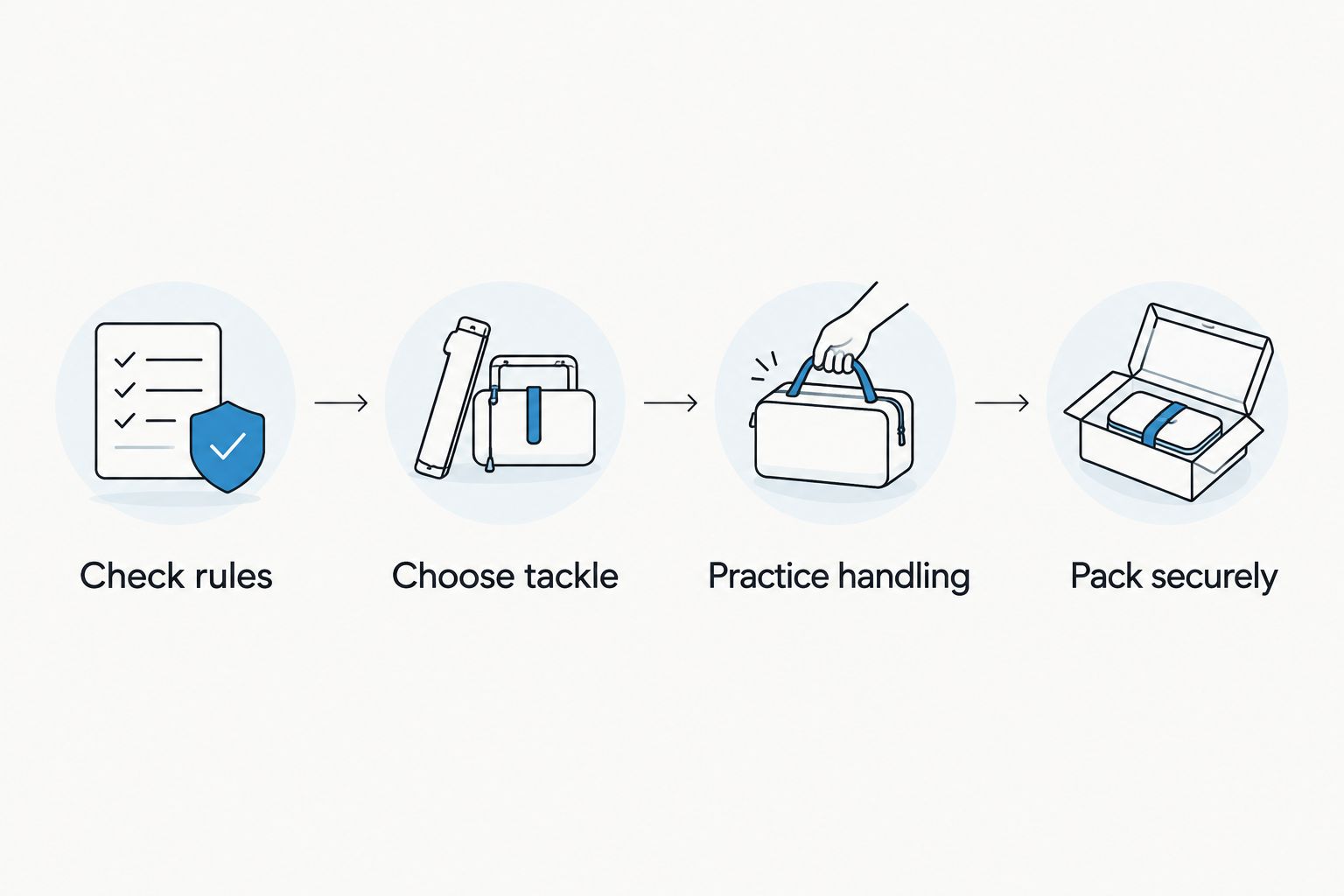 Four preparation steps: check rules, choose tackle, practice handling, and pack securely