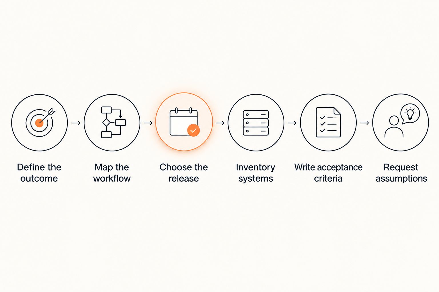 Sequence for defining a custom software project before requesting an estimate