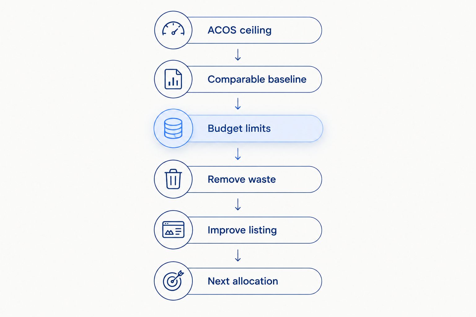 Six steps for scaling Amazon advertising while protecting efficiency