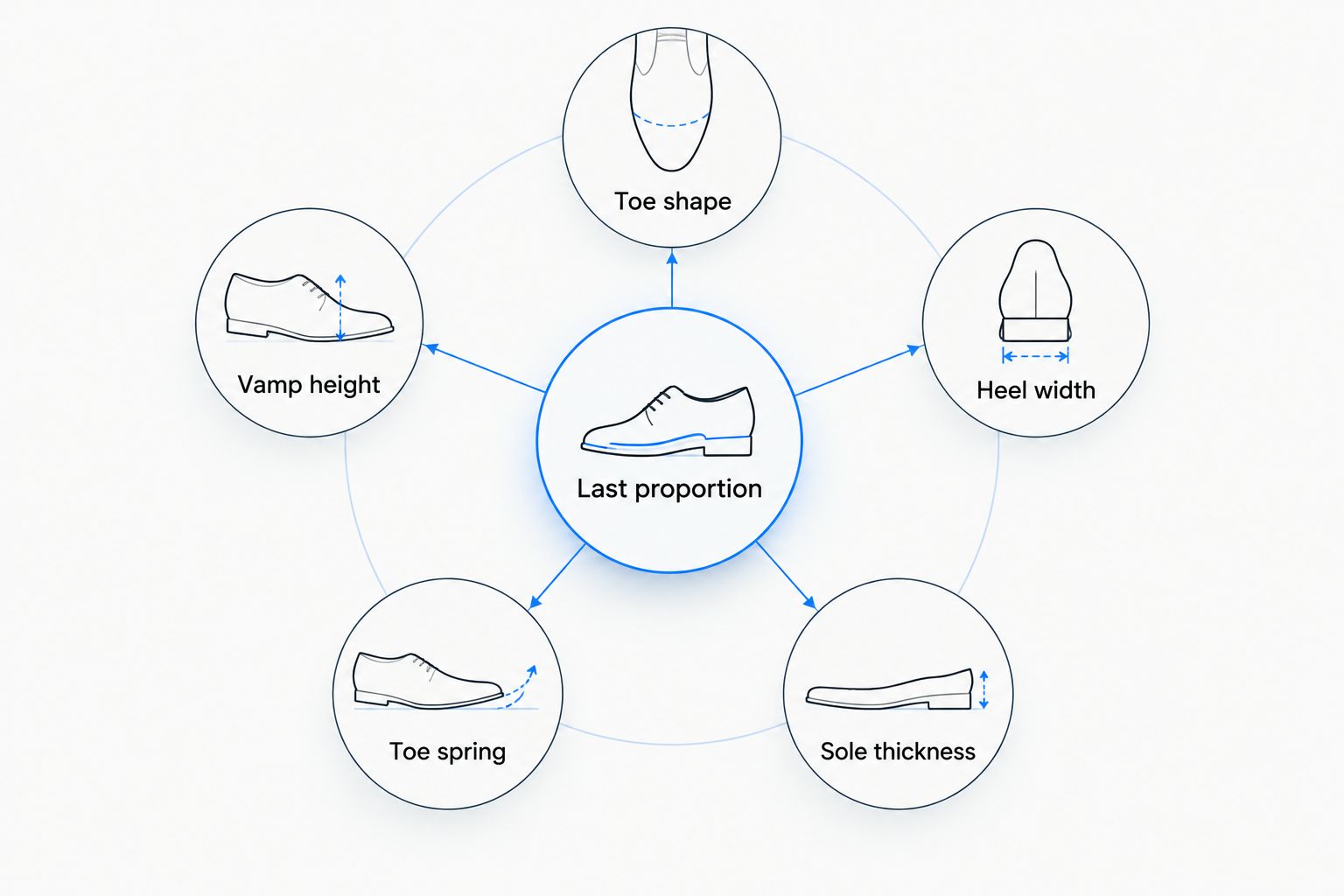 Diagram of five last proportion factors around a central hub