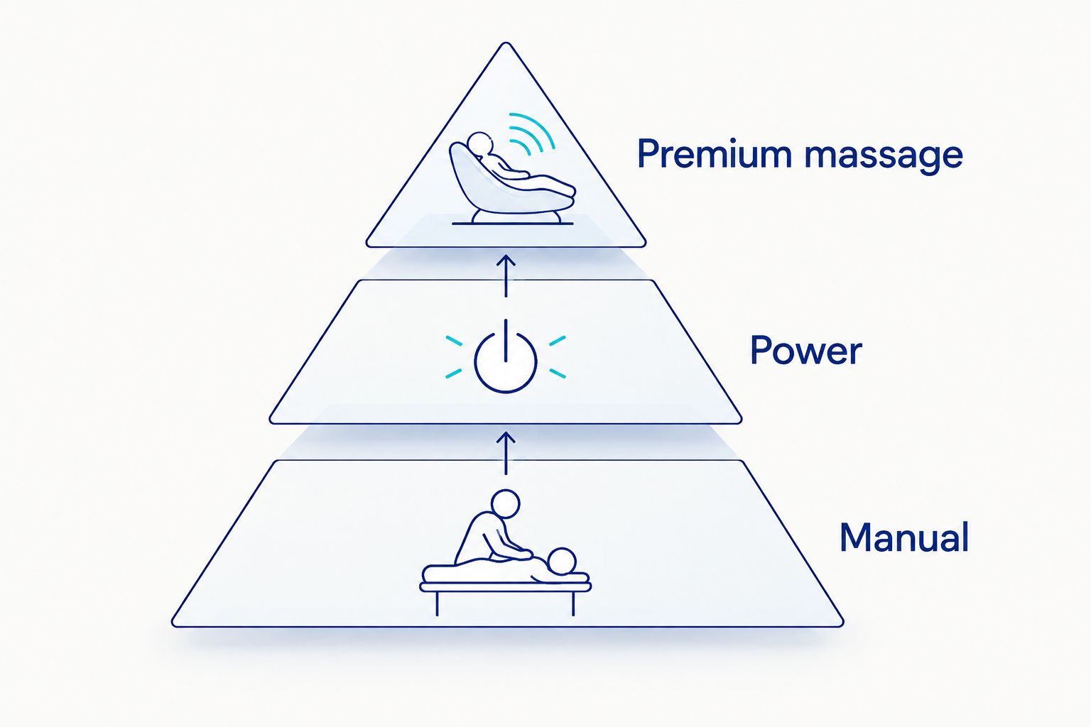 Pyramid showing manual, power, and premium zero gravity recliner tiers