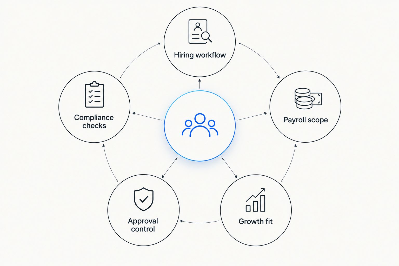 Five criteria for comparing startup HR software: hiring, payroll, compliance, approvals and growth fit