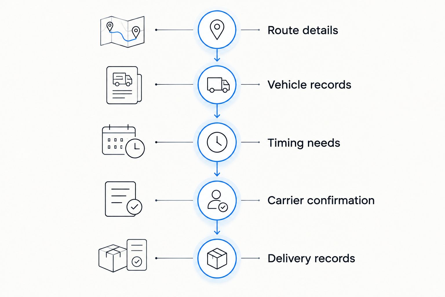 Five phases for preparing and confirming a comparable vehicle transport request