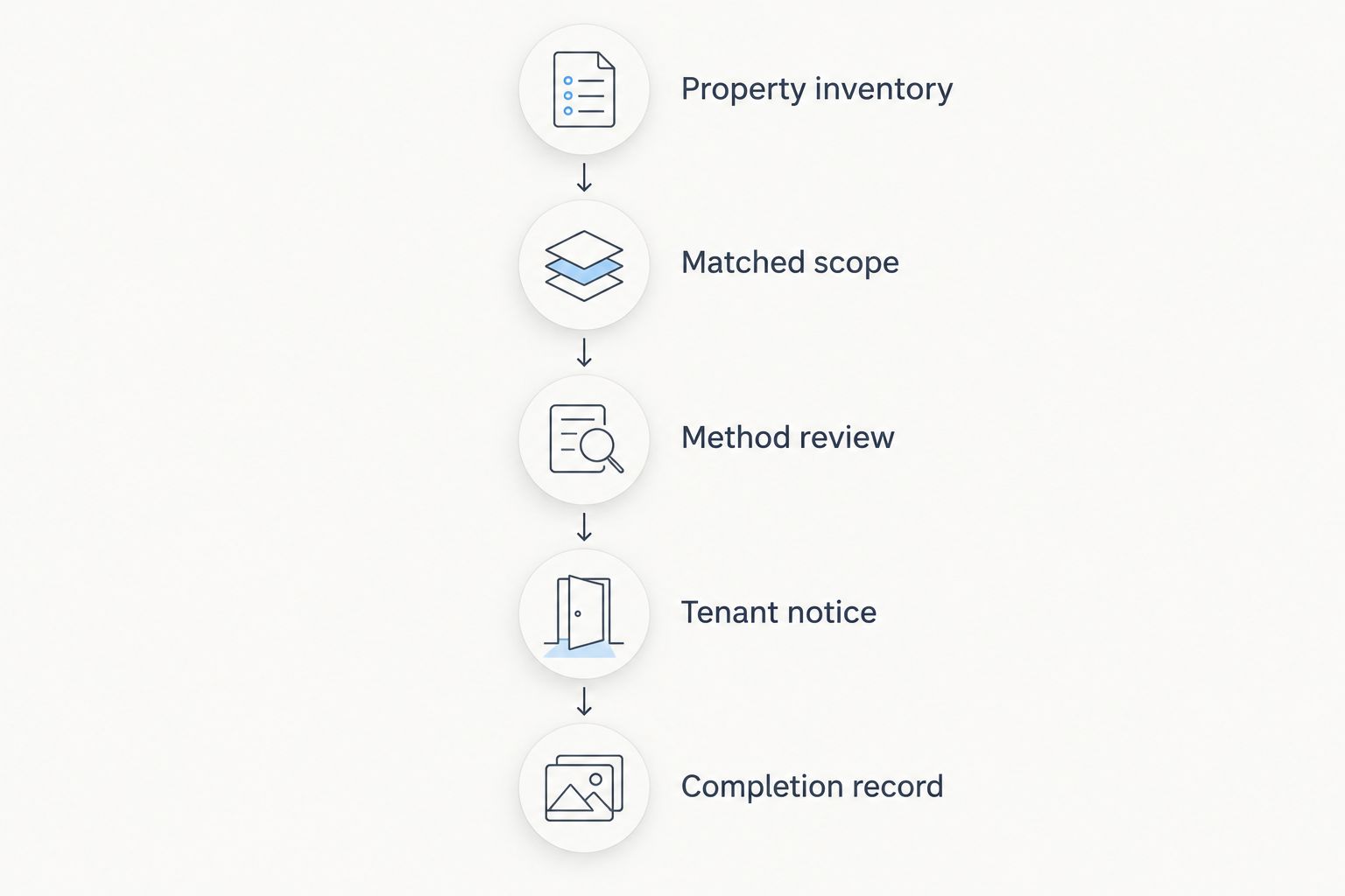 Five steps for approving exterior cleaning, from property inventory to completion records