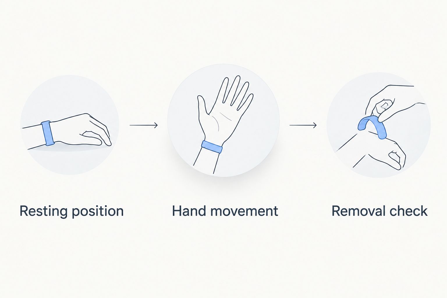 Three fit checks covering resting position, hand movement, and removal