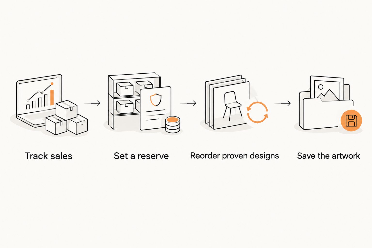 Reorder process from tracking sales to saving the approved artwork