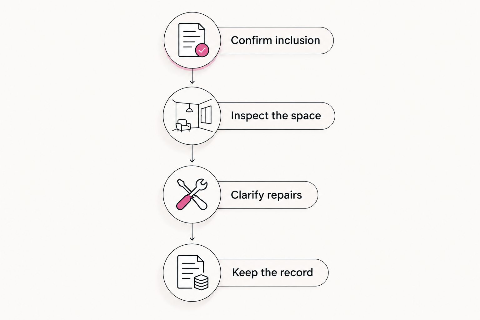 Four steps for verifying included apartment laundry equipment