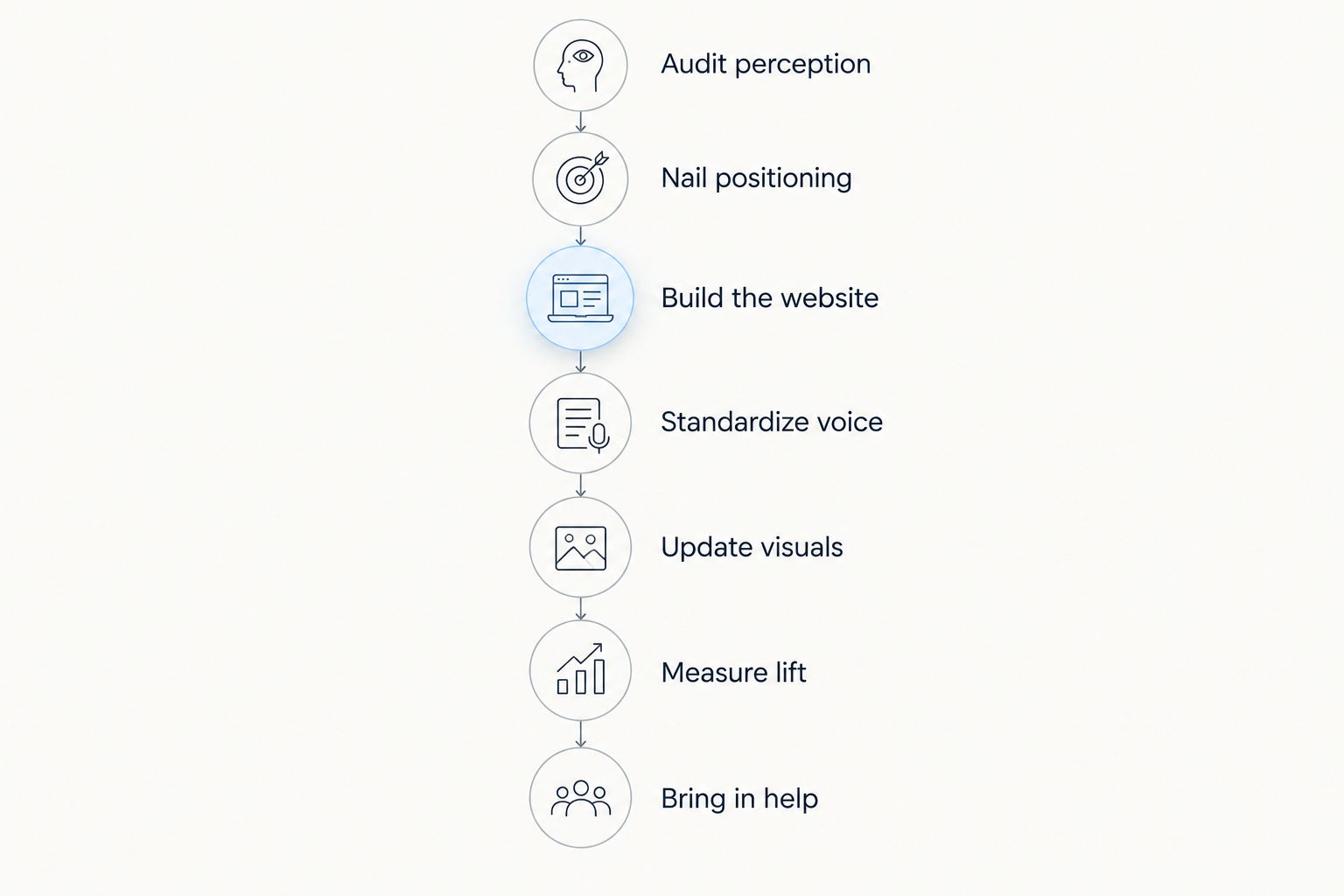 Seven-step sequence for branding a professional services firm