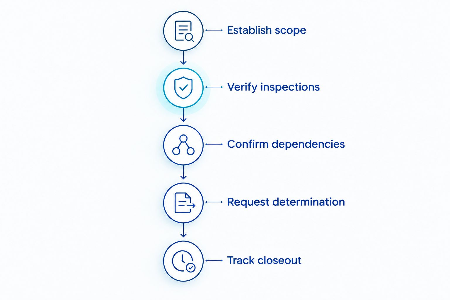 Occupancy-readiness sequence from defining the occupied area through tracking final closeout