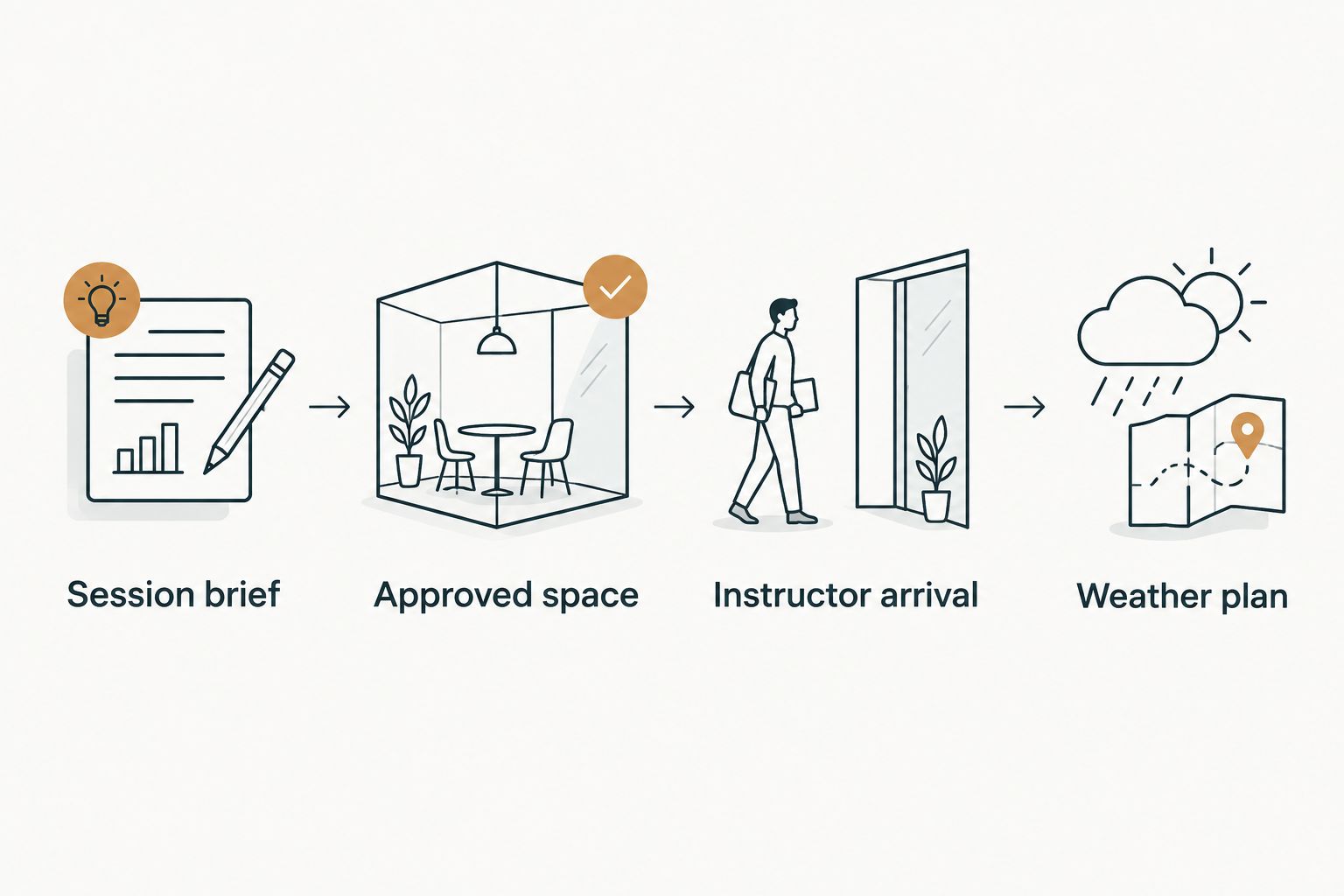 Steps from the session brief through space approval and instructor arrival to the weather plan