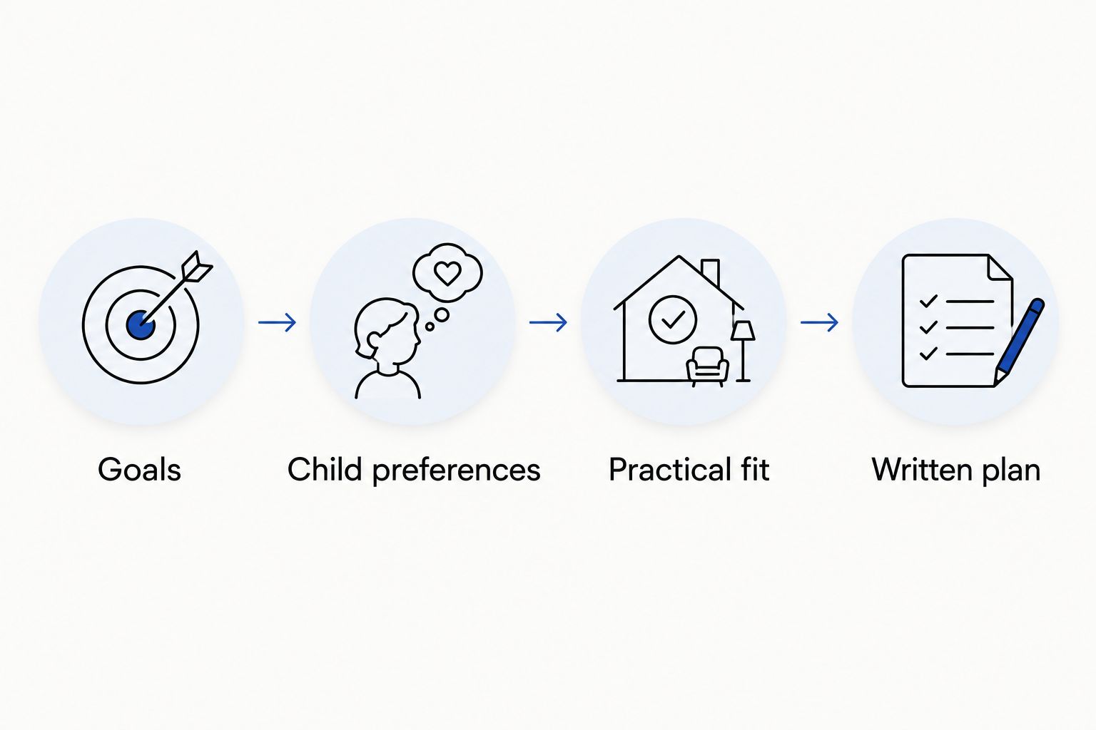 Four discussion steps: goals, child preferences, practical fit, and a written plan.