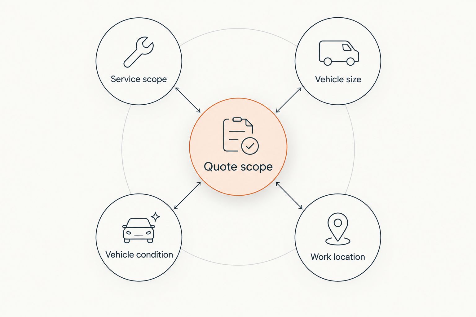 Quote scope connected to service scope, vehicle size, vehicle condition, and work location