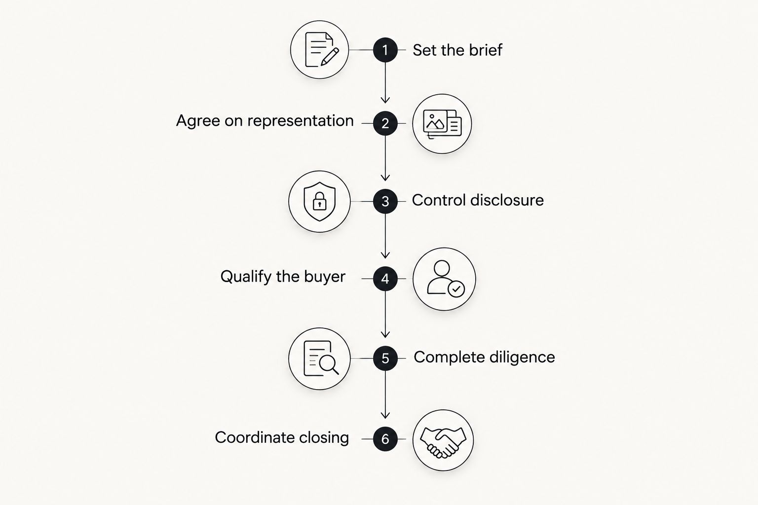 Private exotic-car sale stages from the seller brief through coordinated closing