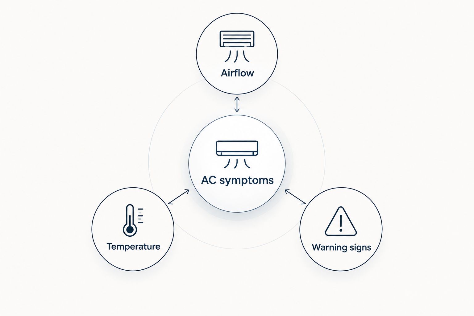 AC symptoms grouped into airflow, temperature, and warning signs