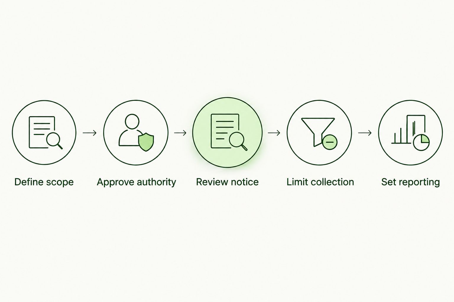 Approval sequence from defining campaign scope to setting reporting rules
