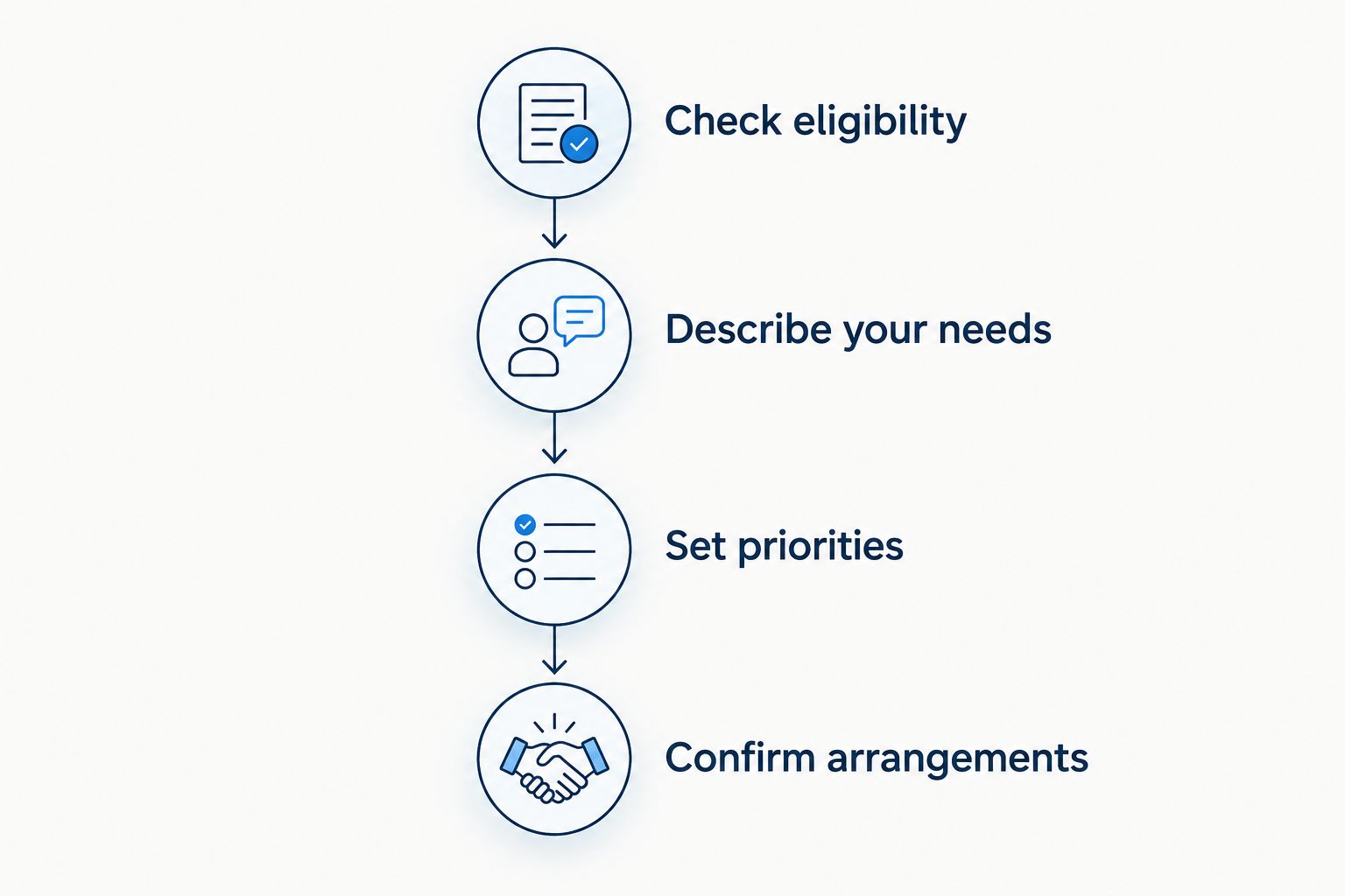 Four booking checks: eligibility, individual needs, sightseeing priorities and confirmed arrangements.