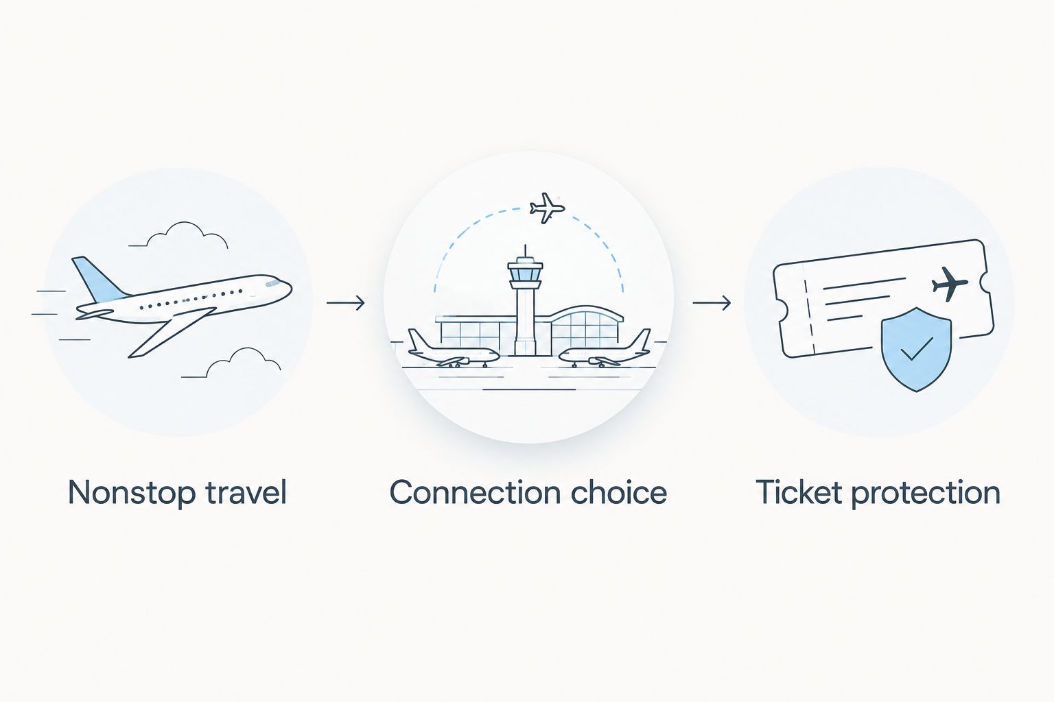Three booking decisions: nonstop travel, connection choice and ticket protection