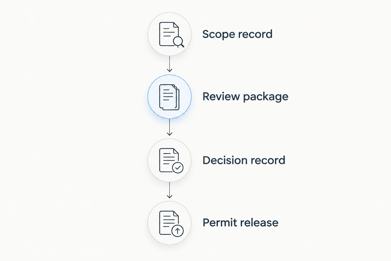 Four project checkpoints connecting scope definition to permit release