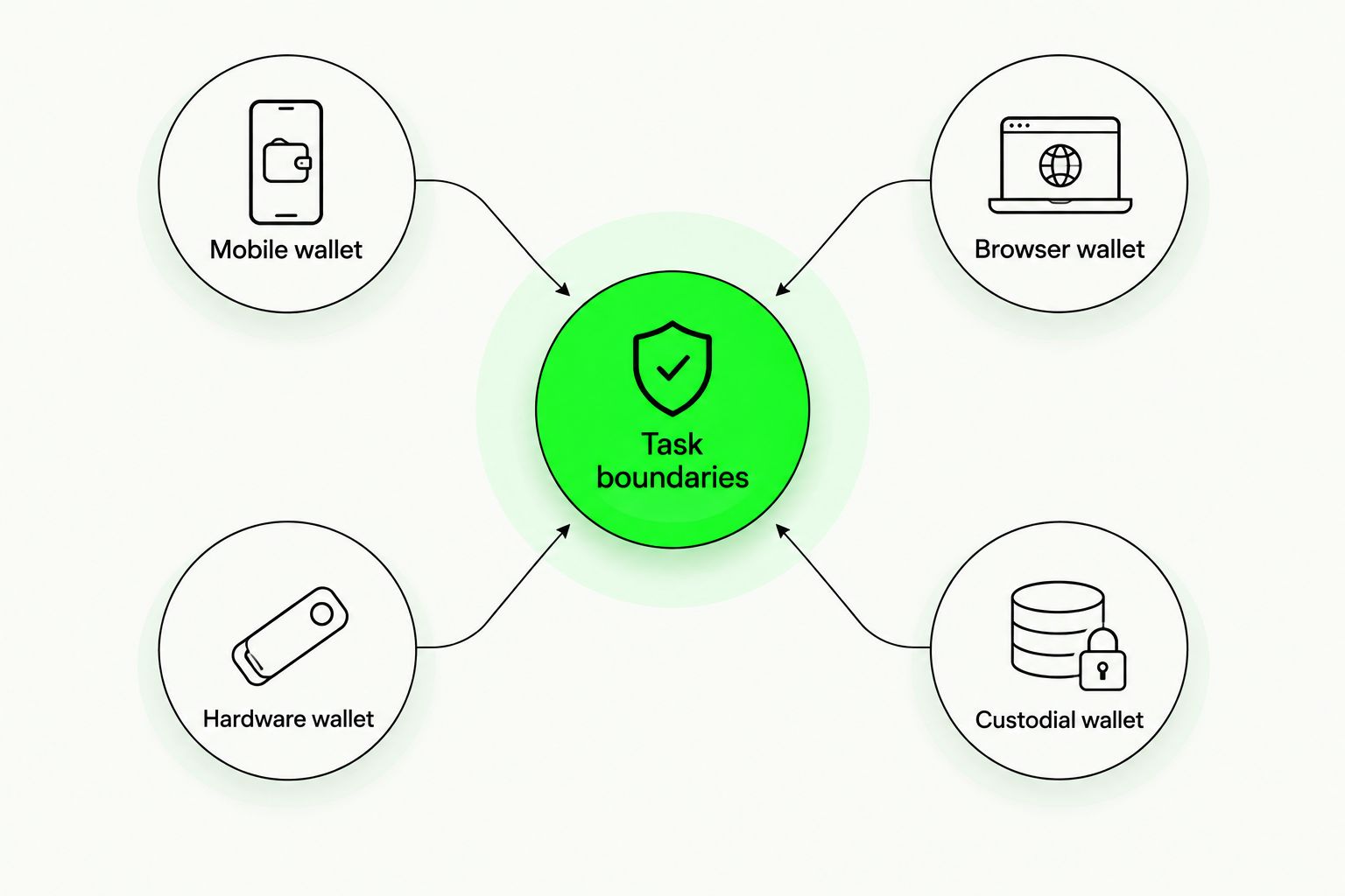Four wallet workflow options connected to task boundaries