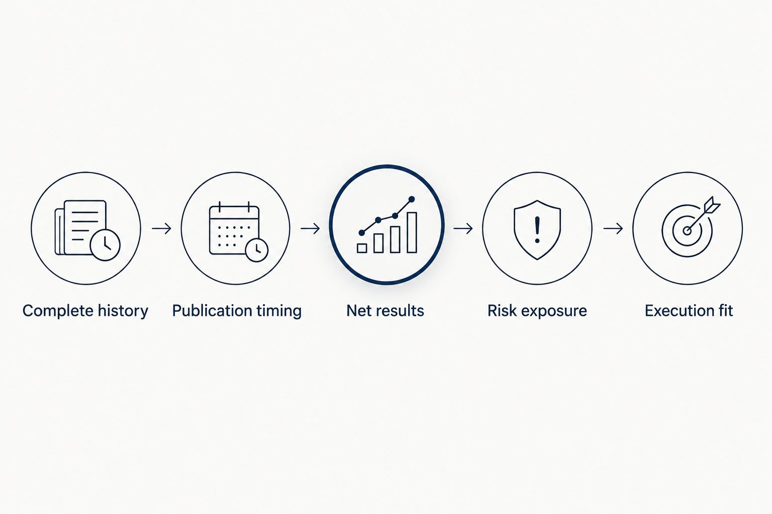 Five checks for assessing a forex signals record, from complete history to execution fit