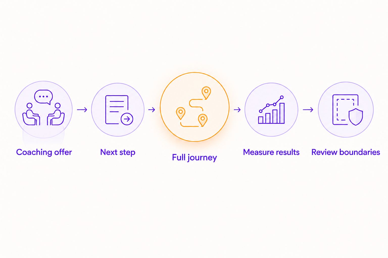 Five preparation steps from choosing a coaching offer to setting campaign review boundaries