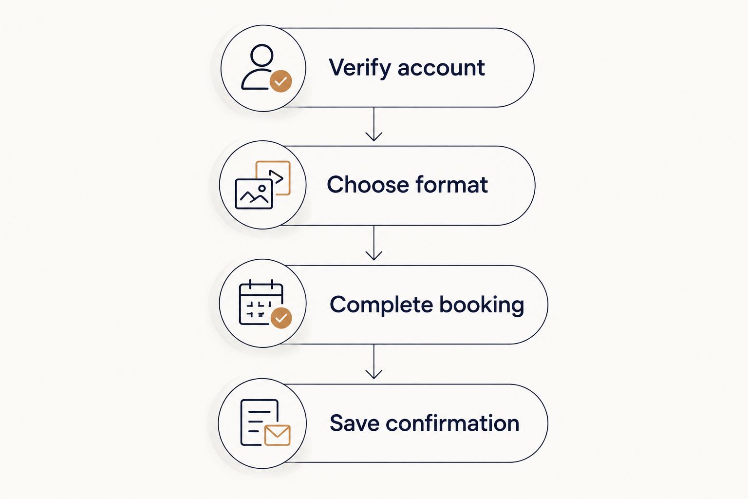 Booking sequence from account verification through saving the confirmation