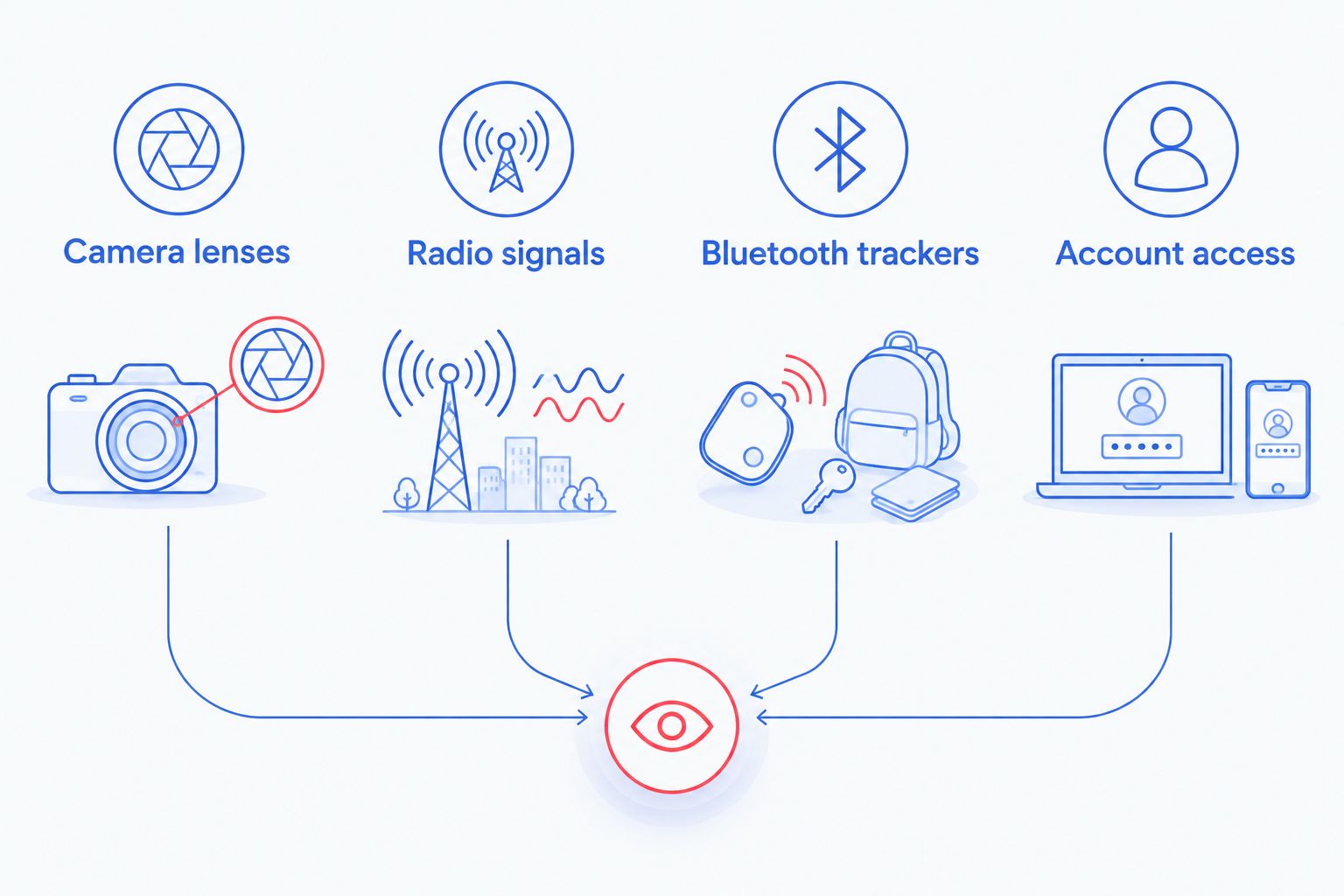 Four separate investigation categories: camera lenses, radio signals, Bluetooth trackers, and account access