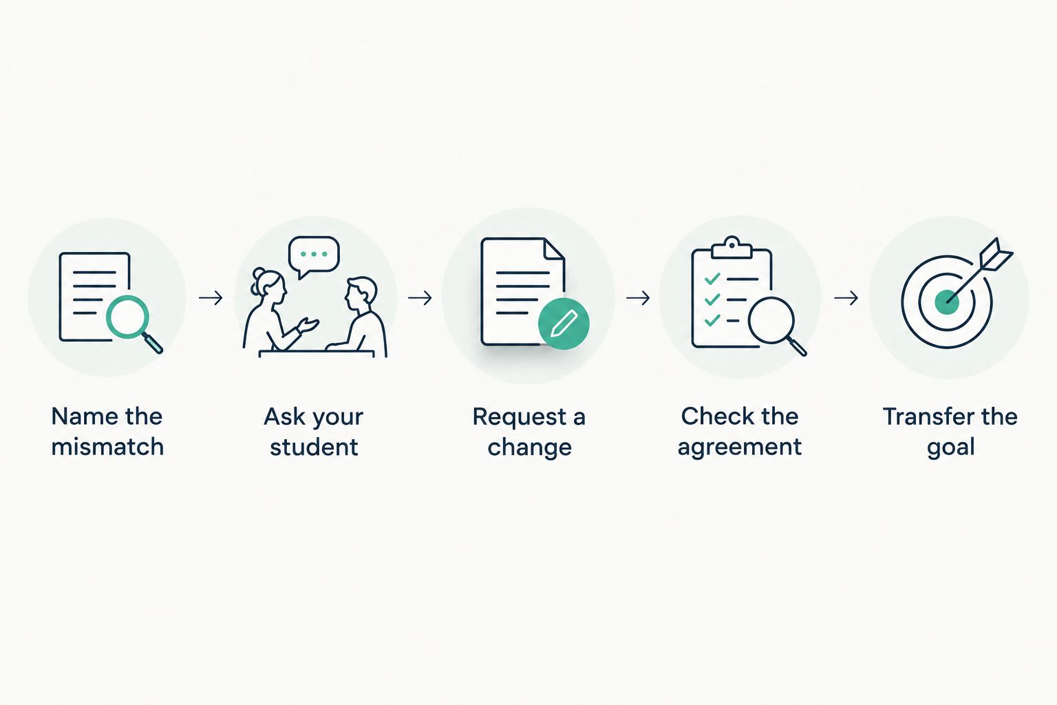 Five steps for deciding whether to change tutors and preparing the handoff