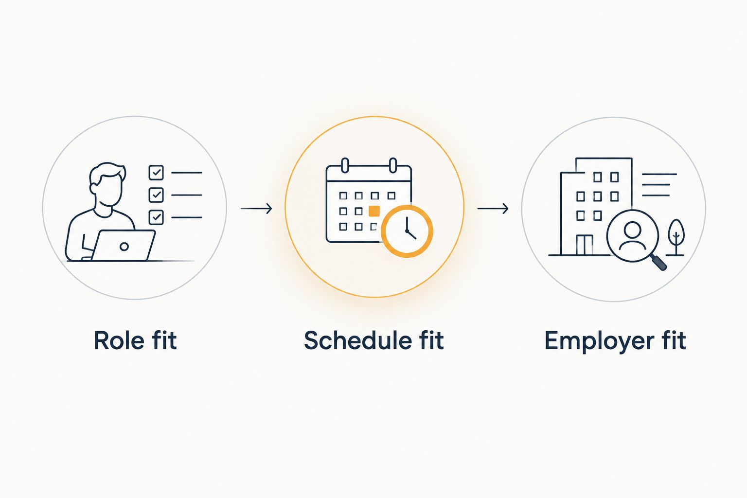 Three shortlist checks: role fit, schedule fit, and employer fit