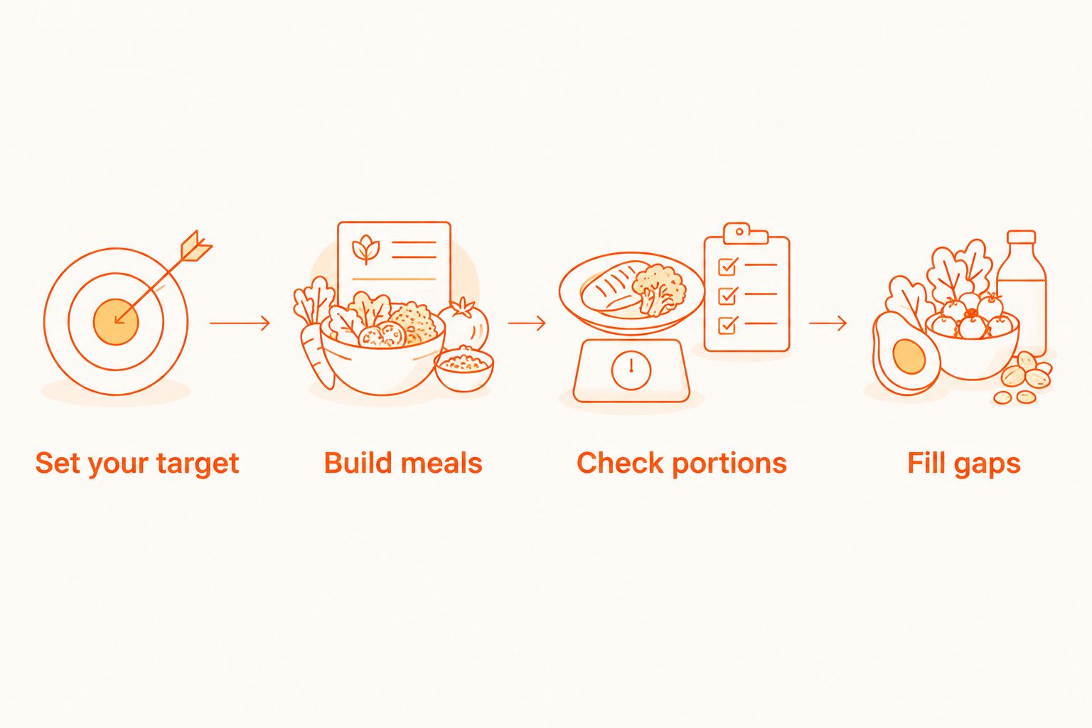 Four steps for setting a protein target, building meals, checking portions, and filling gaps