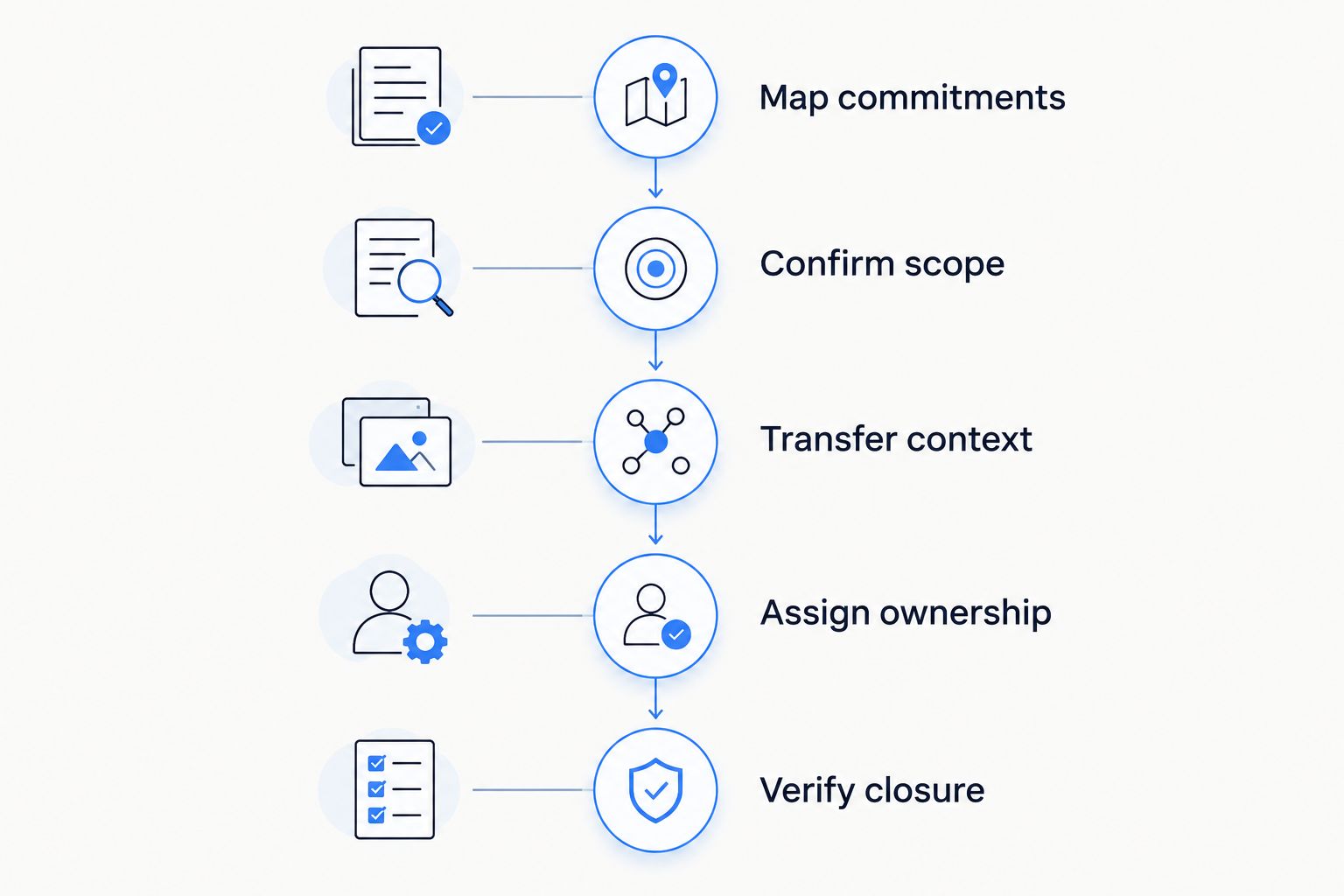 Five stages of a concierge membership handover, from mapping commitments to verifying closure.