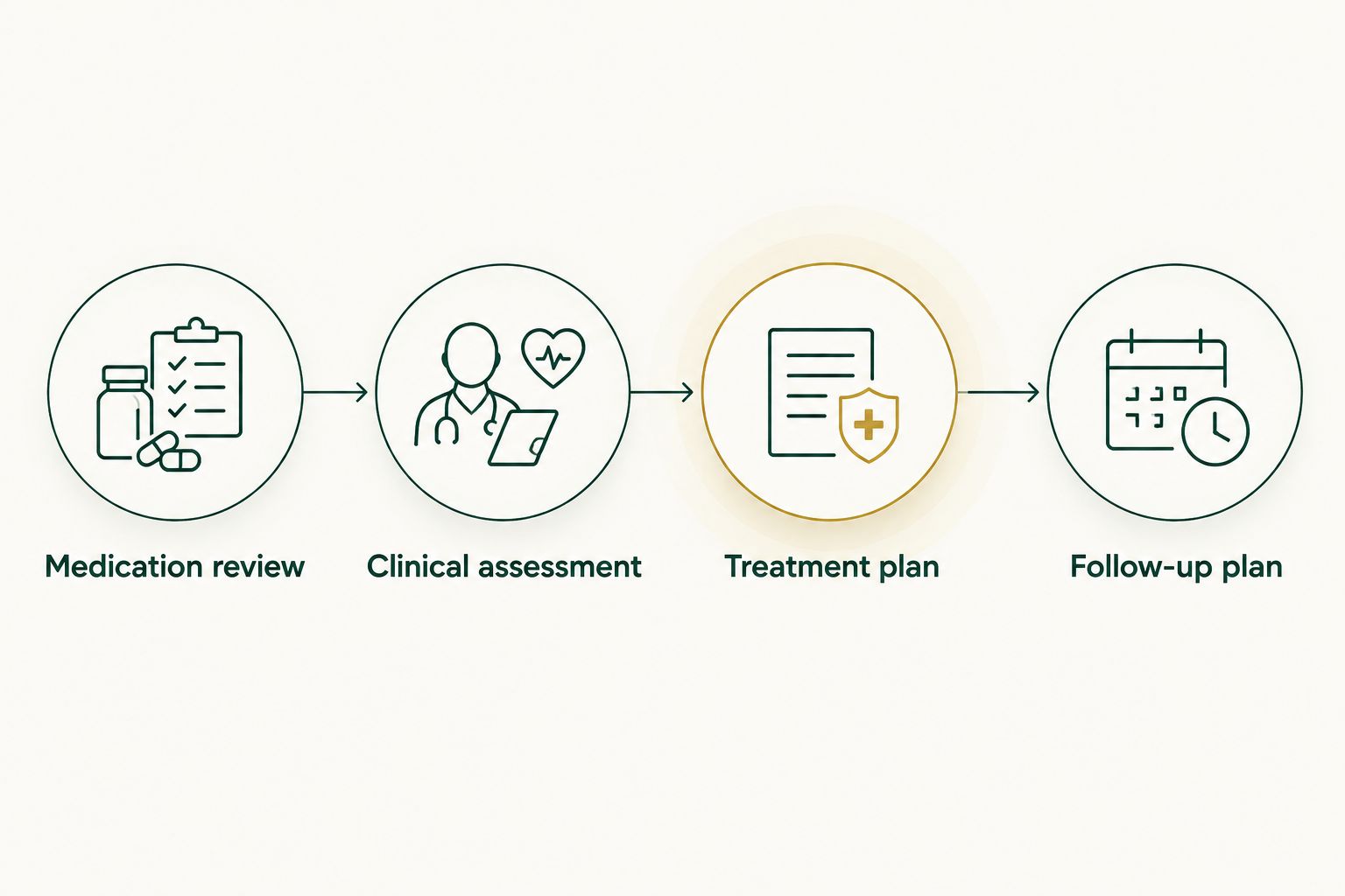 Four consultation steps from medication review to a defined follow-up plan