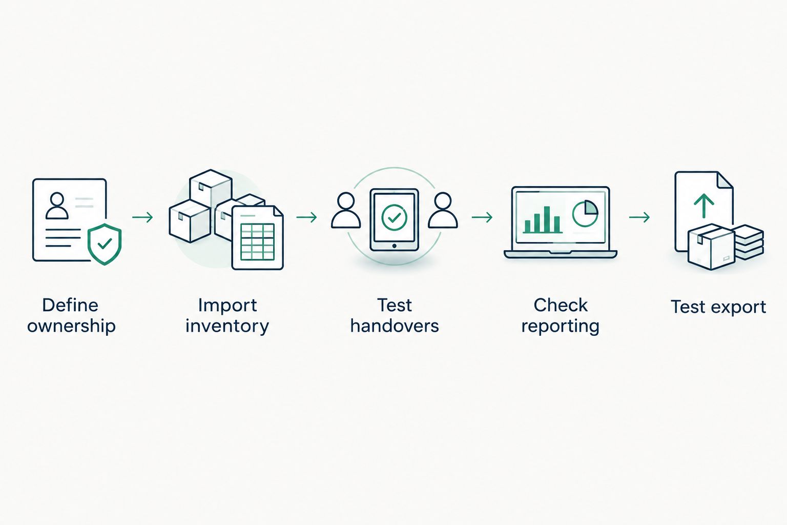 Pilot sequence covering ownership, inventory import, handovers, reporting, and export