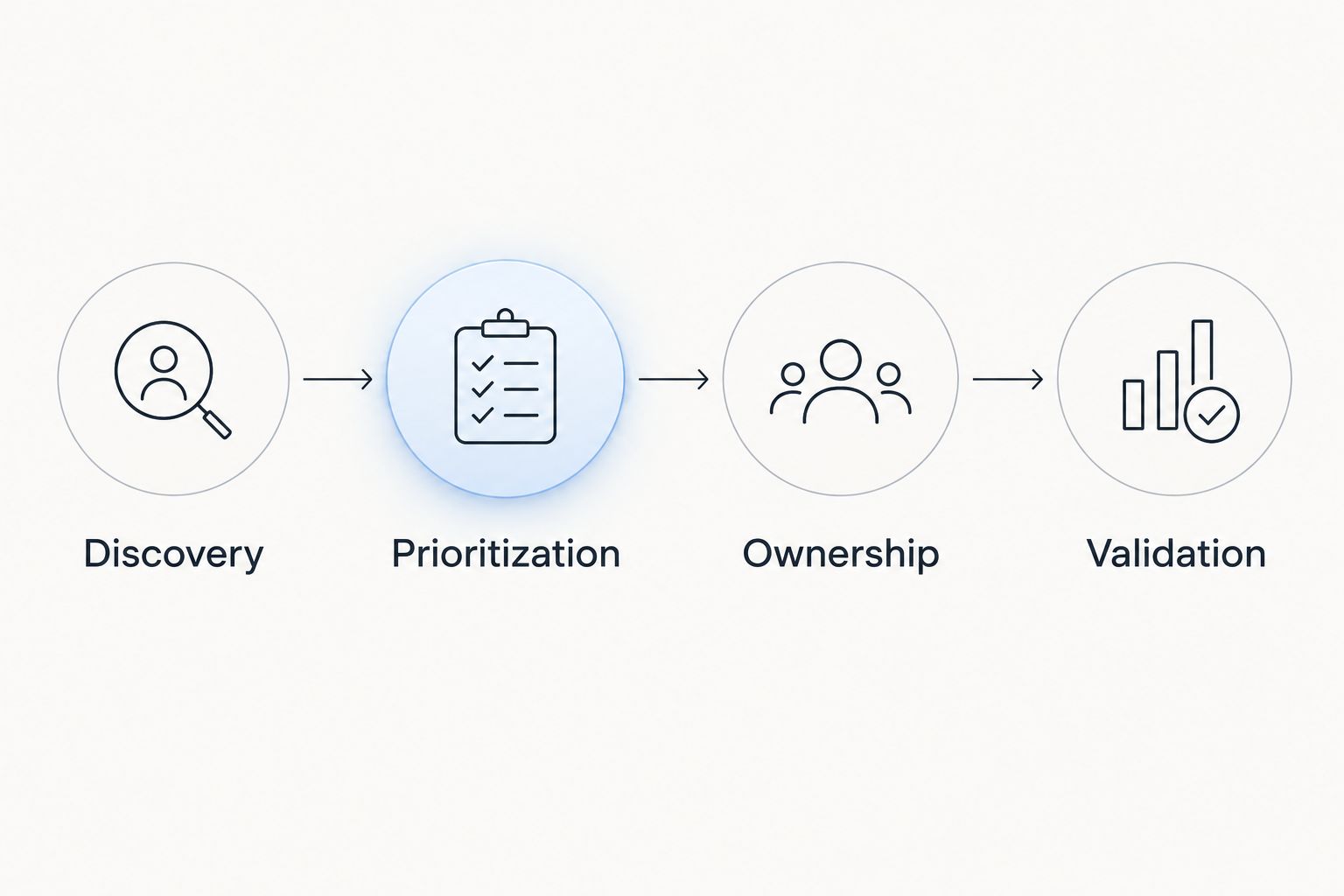 Four stages of a vulnerability management evaluation: discovery, prioritization, ownership, and validation.