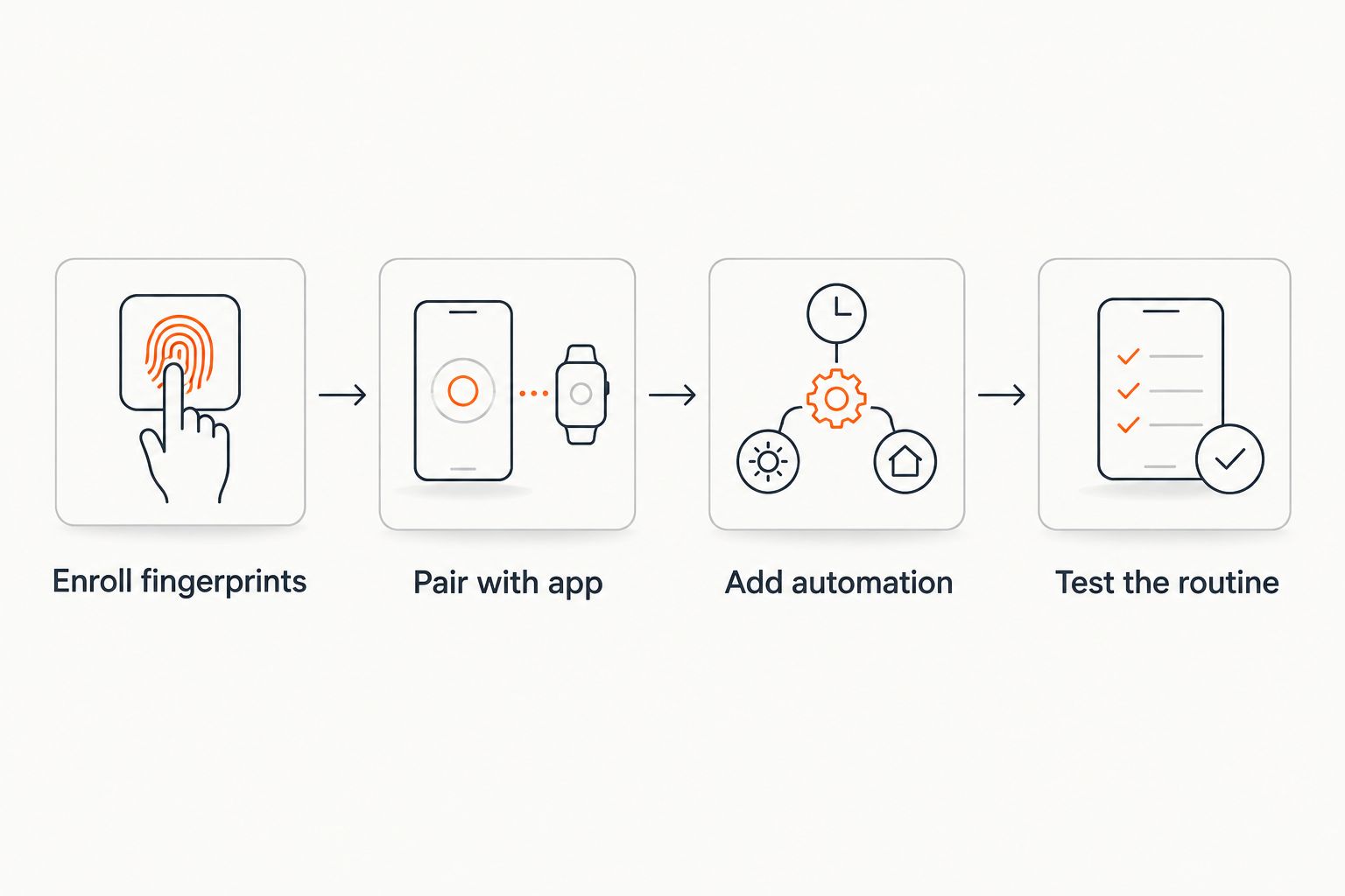 Four-step flow from enrolling fingerprints to testing the automation