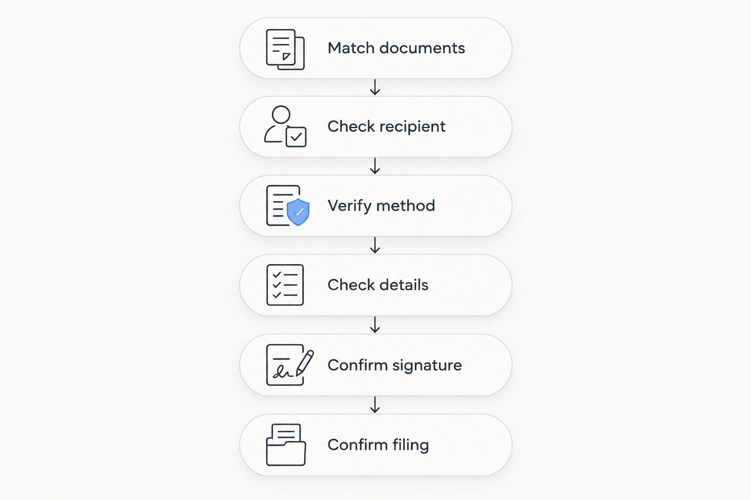 Six checks for reviewing proof of service, from matching documents to confirming filing.